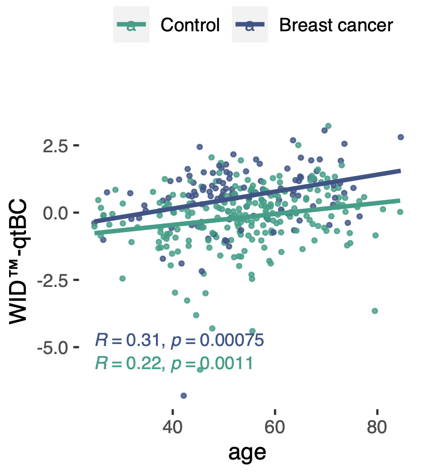 The WID™-qtBC is increased with chronological age, a key risk factor for breast cancer.